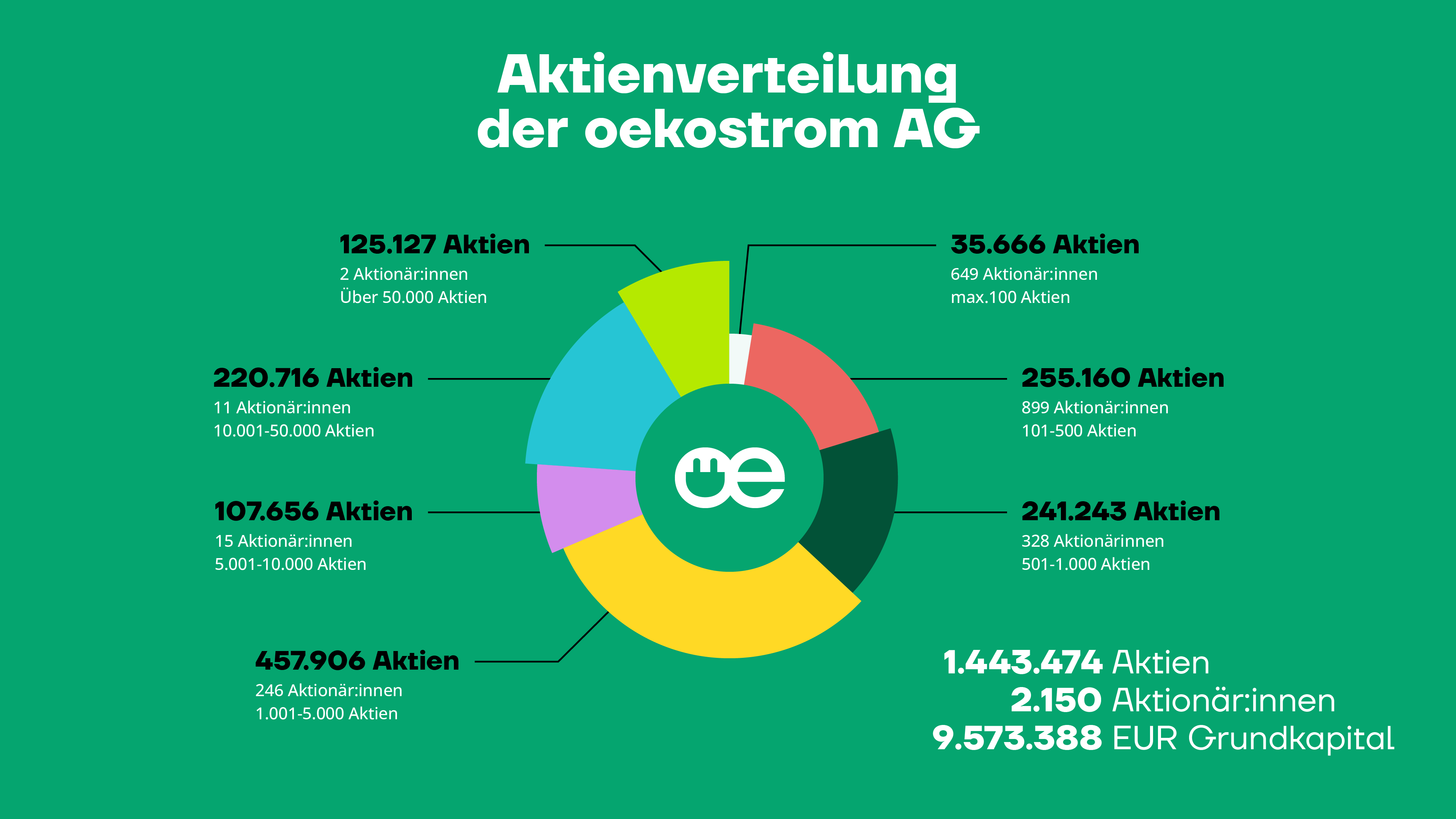 Verteilung der oekostrom AG-Aktien