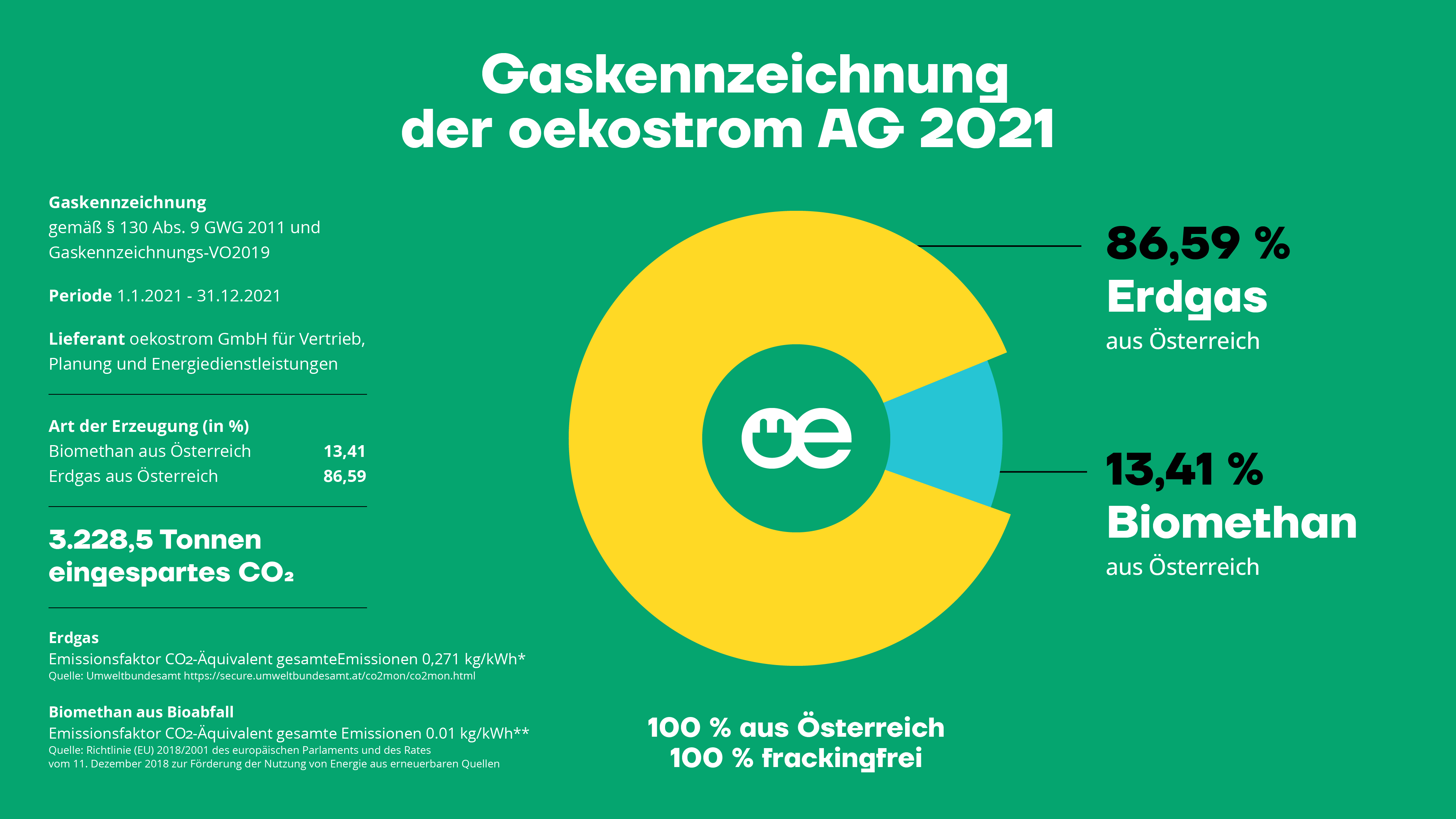 Gaskennzeichnung oekostrom AG 2021