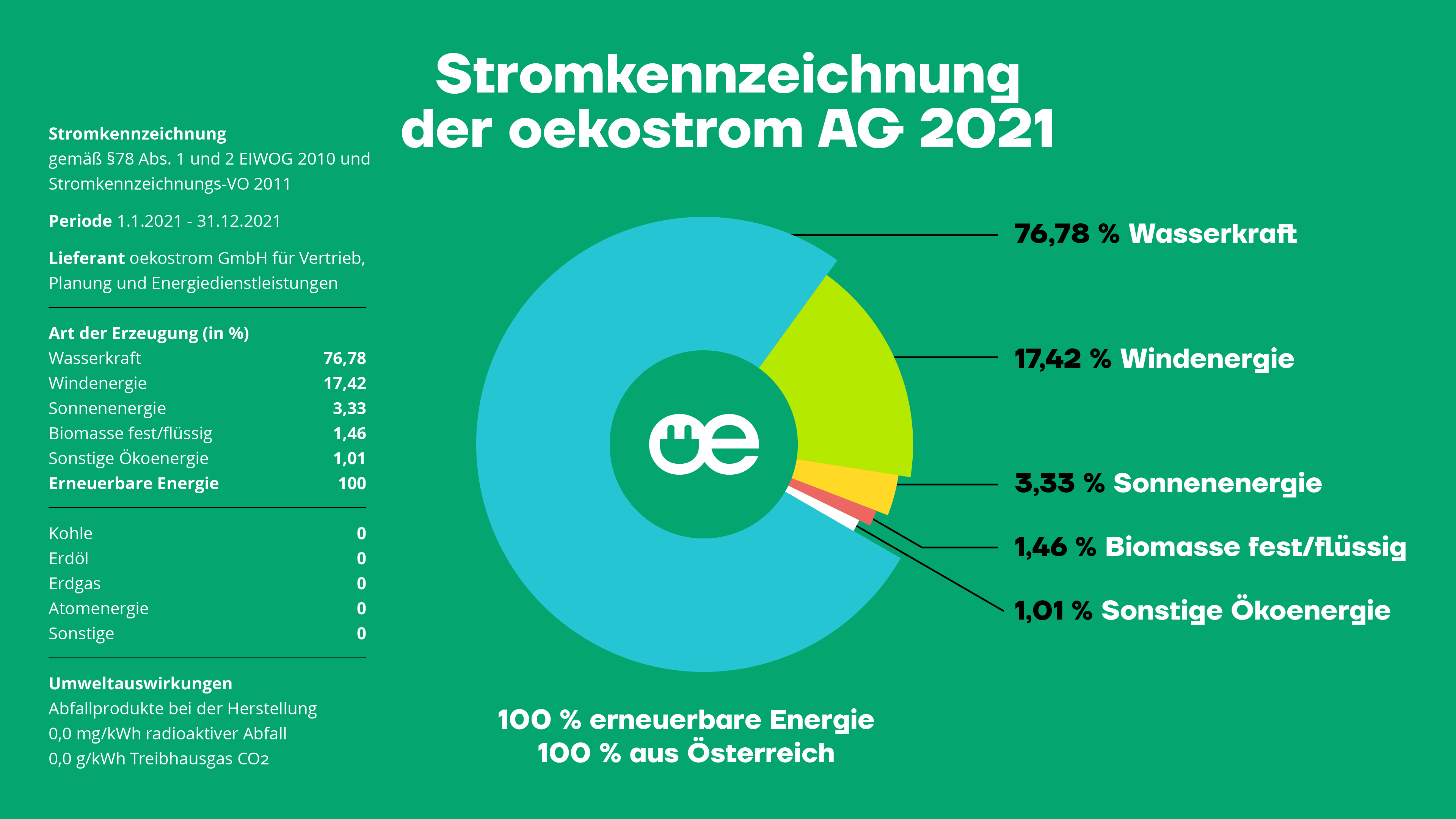 Stromkennzeichnung oekostrom AG 2021