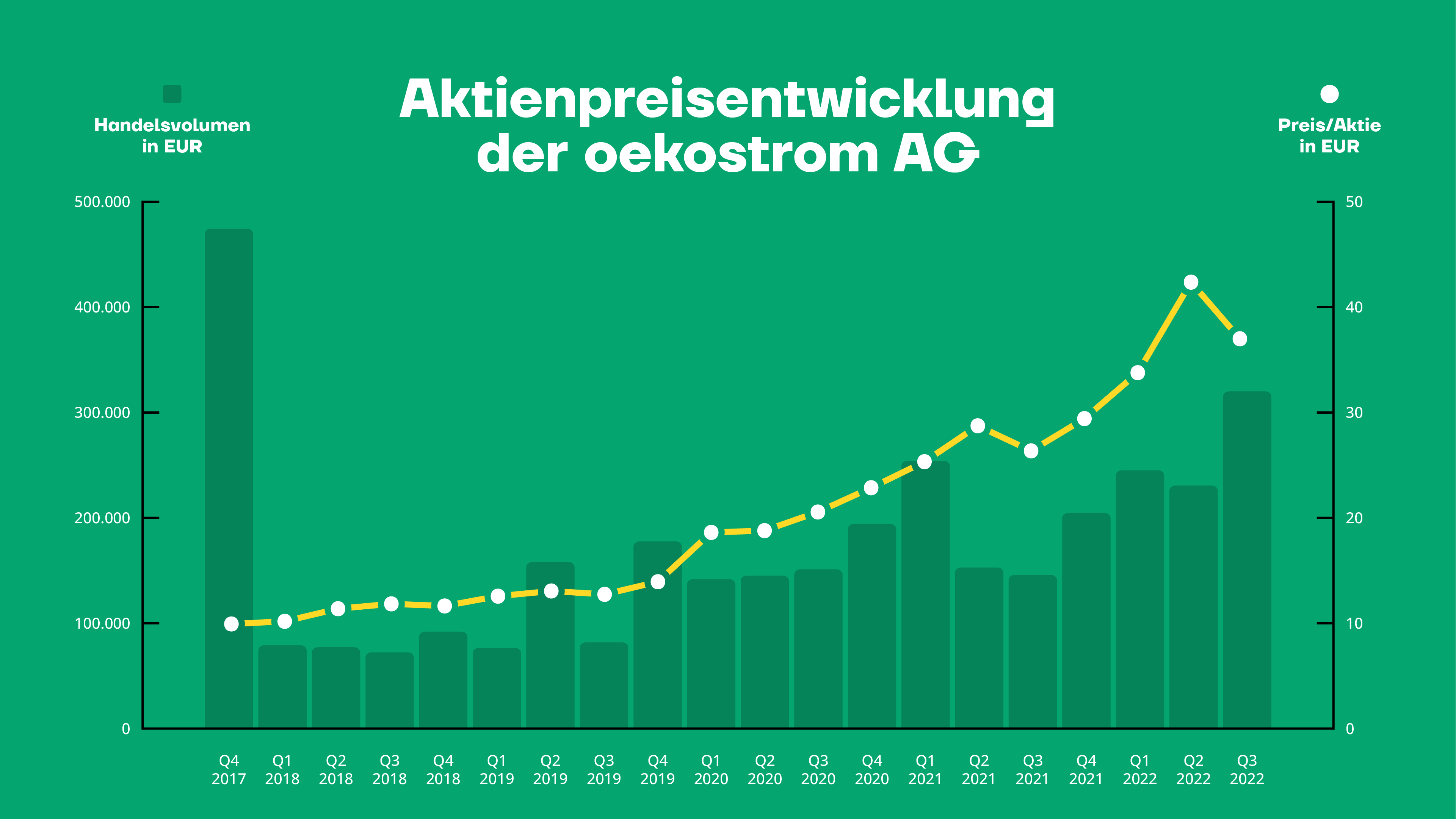 Aktienpreisentwicklung der oekostrom AG