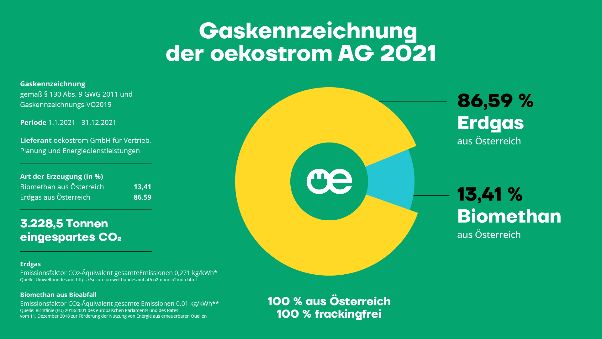 oekostrom AG-Gaskennzeichnung