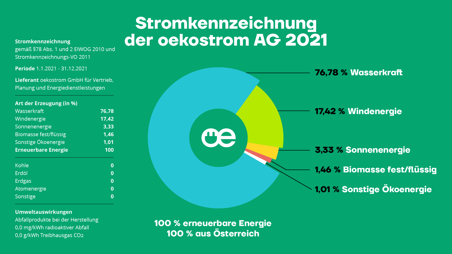 oekostrom AG Stromkennzeichnung