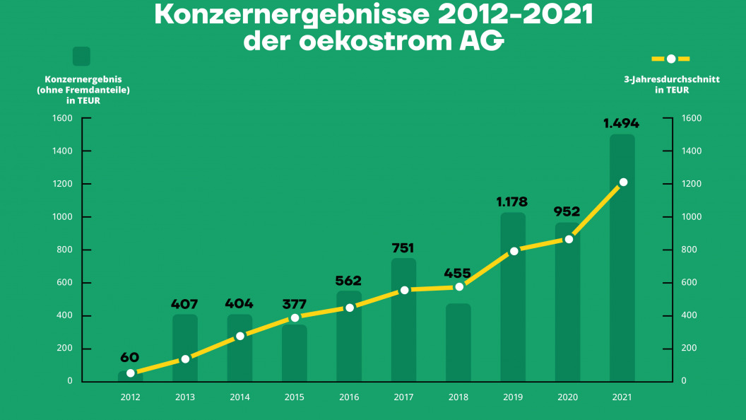 Konzernergebnisse der oekostrom AG 2021 bis 2022