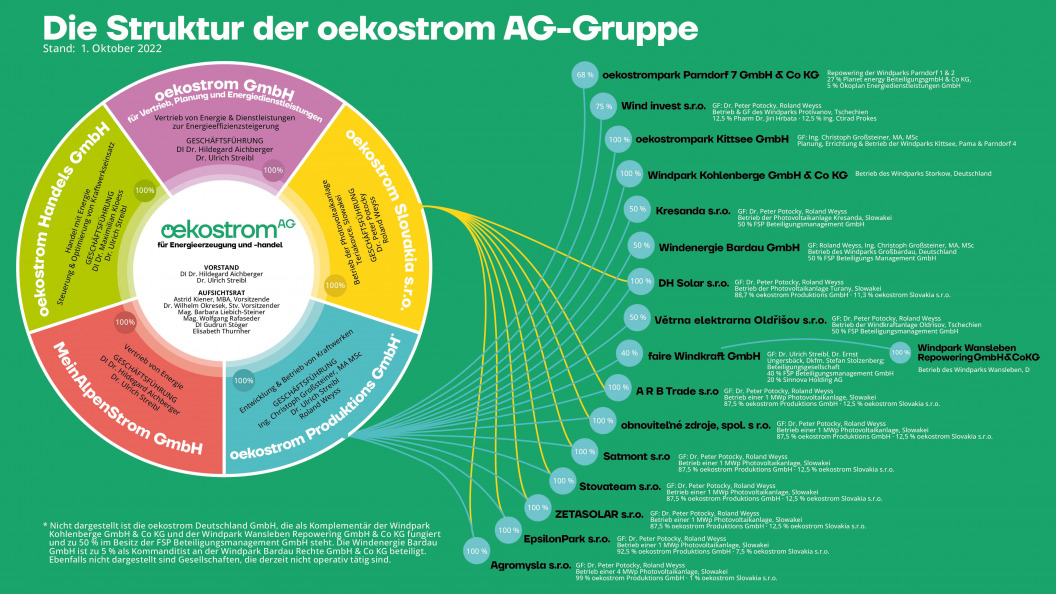 Organigramm der oekostrom AG-Gruppe Stand Oktober 2022