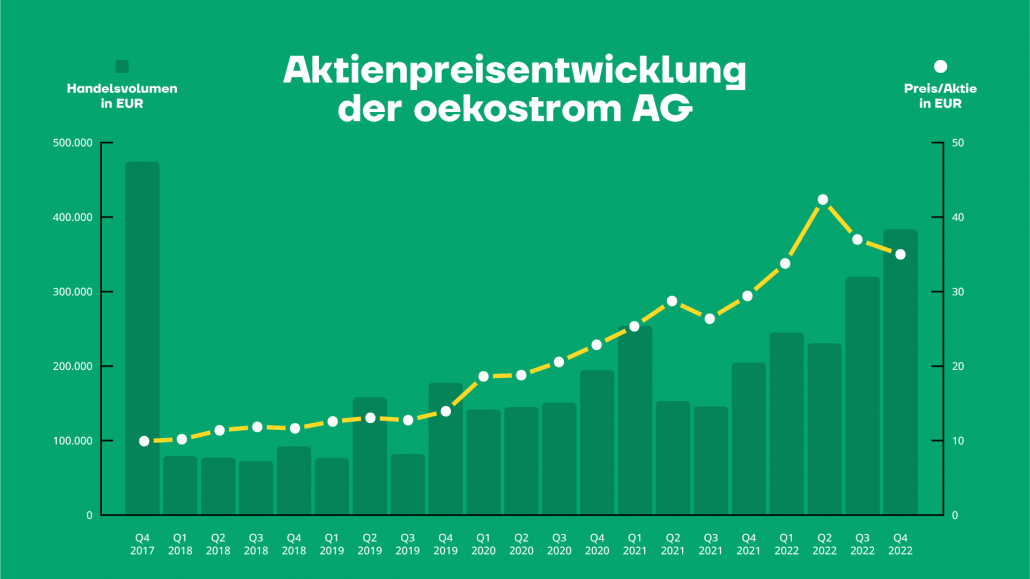 Grafik Aktienpreisentwicklung oekostrom AG Aktie