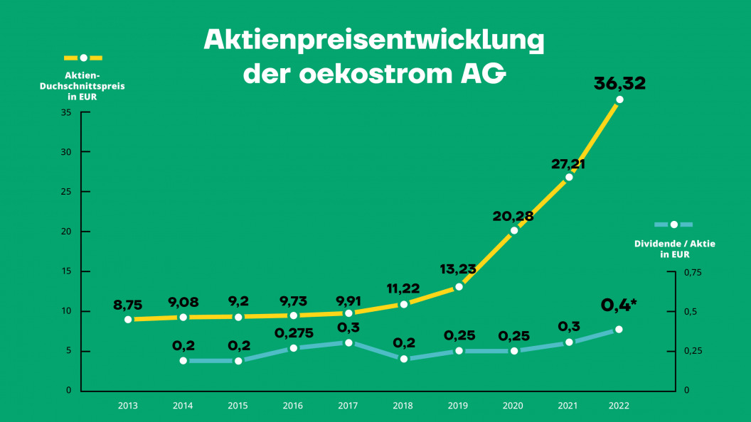 oekostrom AG-Aktienpreisentwicklung