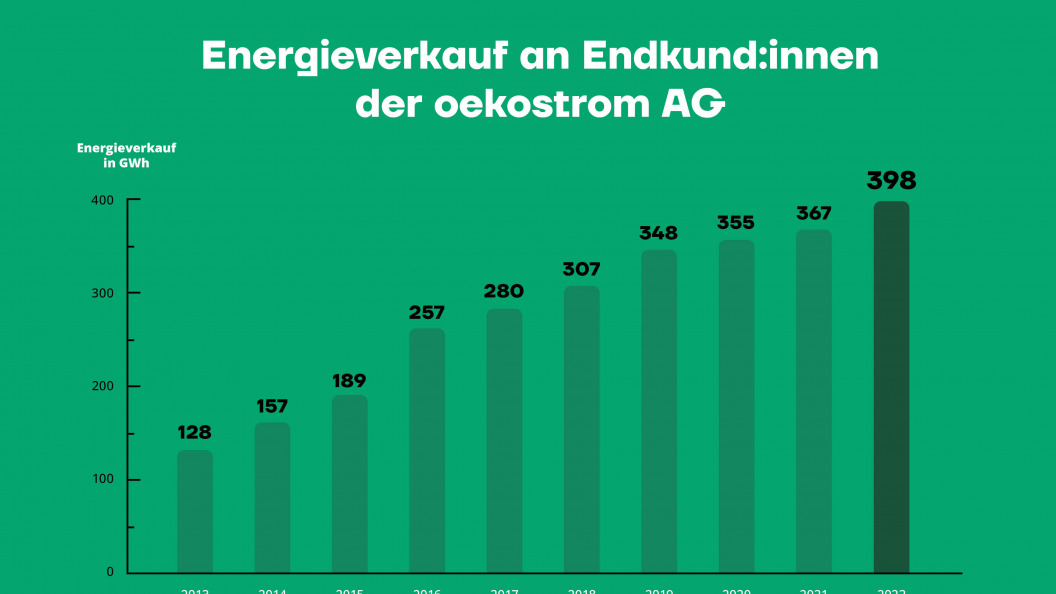 oekostrom AG-Energieverkauf an Endkunden
