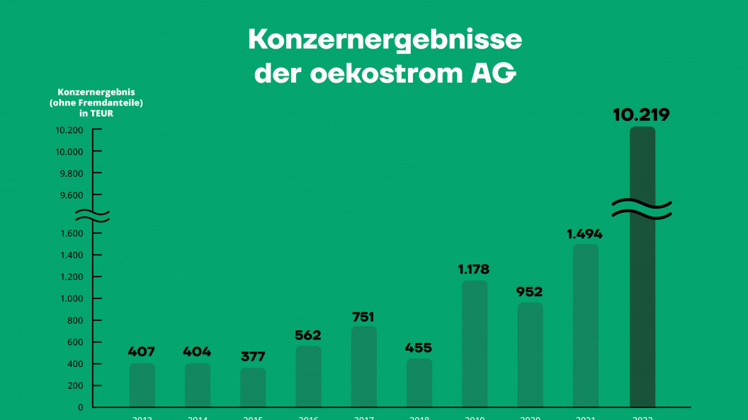 oekostrom AG-Konzernergebnis