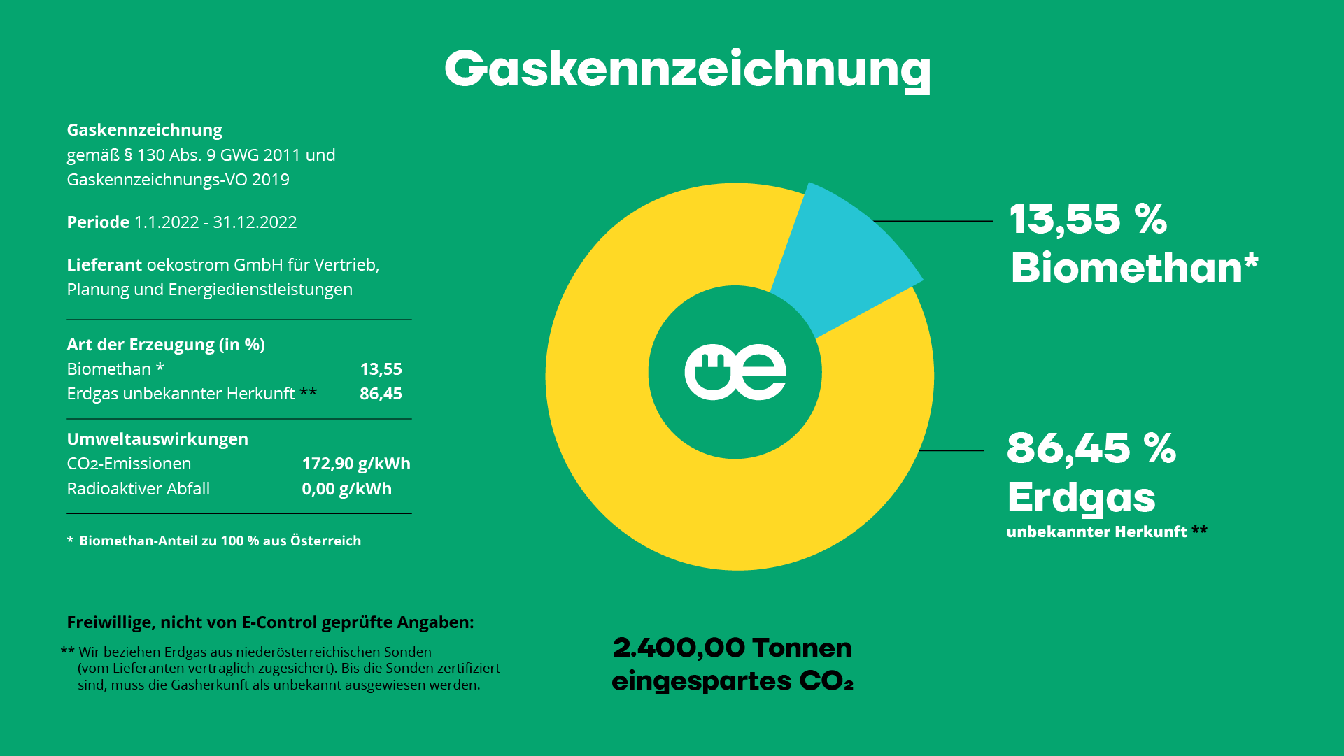 Gaskennzeichnung der oekostrom AG 2022