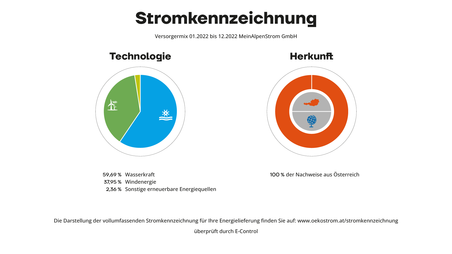 Primäre Stromkennzeichnung der MeinAlpenStrom GmbH Versorgermix 2022