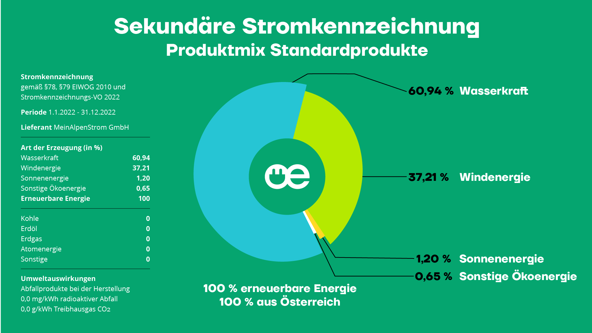 Sekundäre Stromkennzeichnung MeinAlpenStrom GmbH Produktmix Standardprodukte 2022