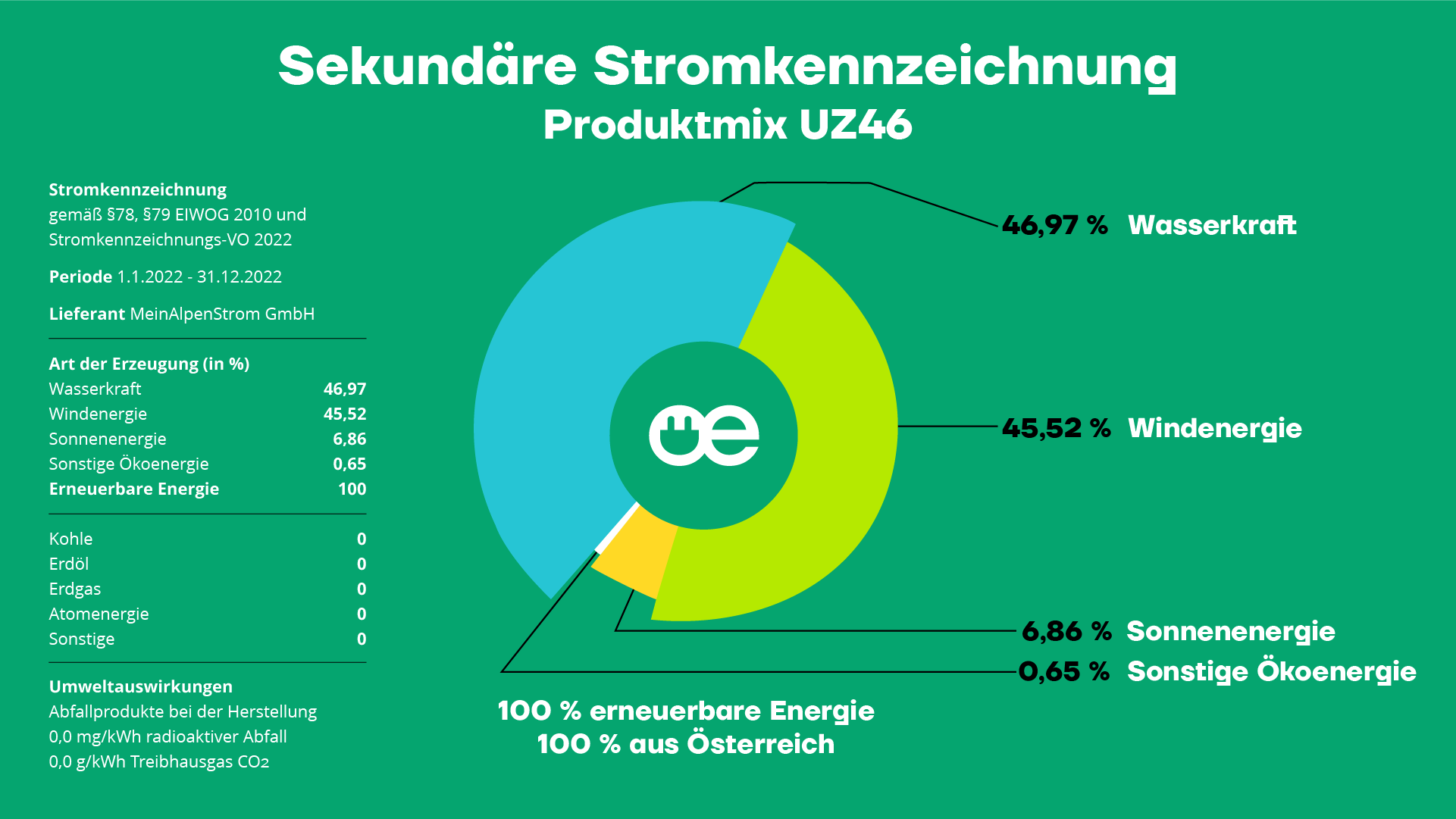 Sekundäre Stromkennzeichnung MeinAlpenStrom GmbH Produktmix UZ46 2022