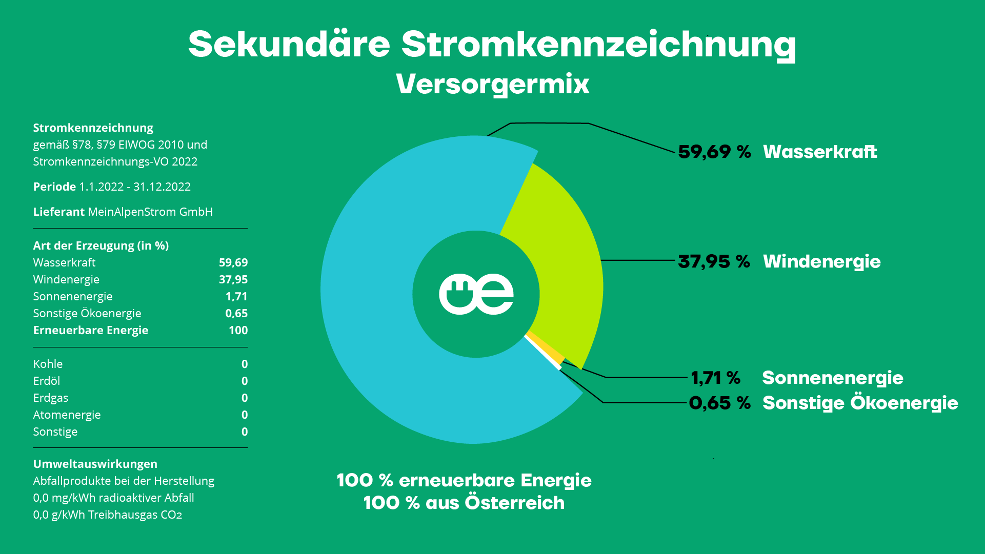 Sekundäre Stromkennzeichnung MeinAlpenStrom GmbH Versorgermix 2022