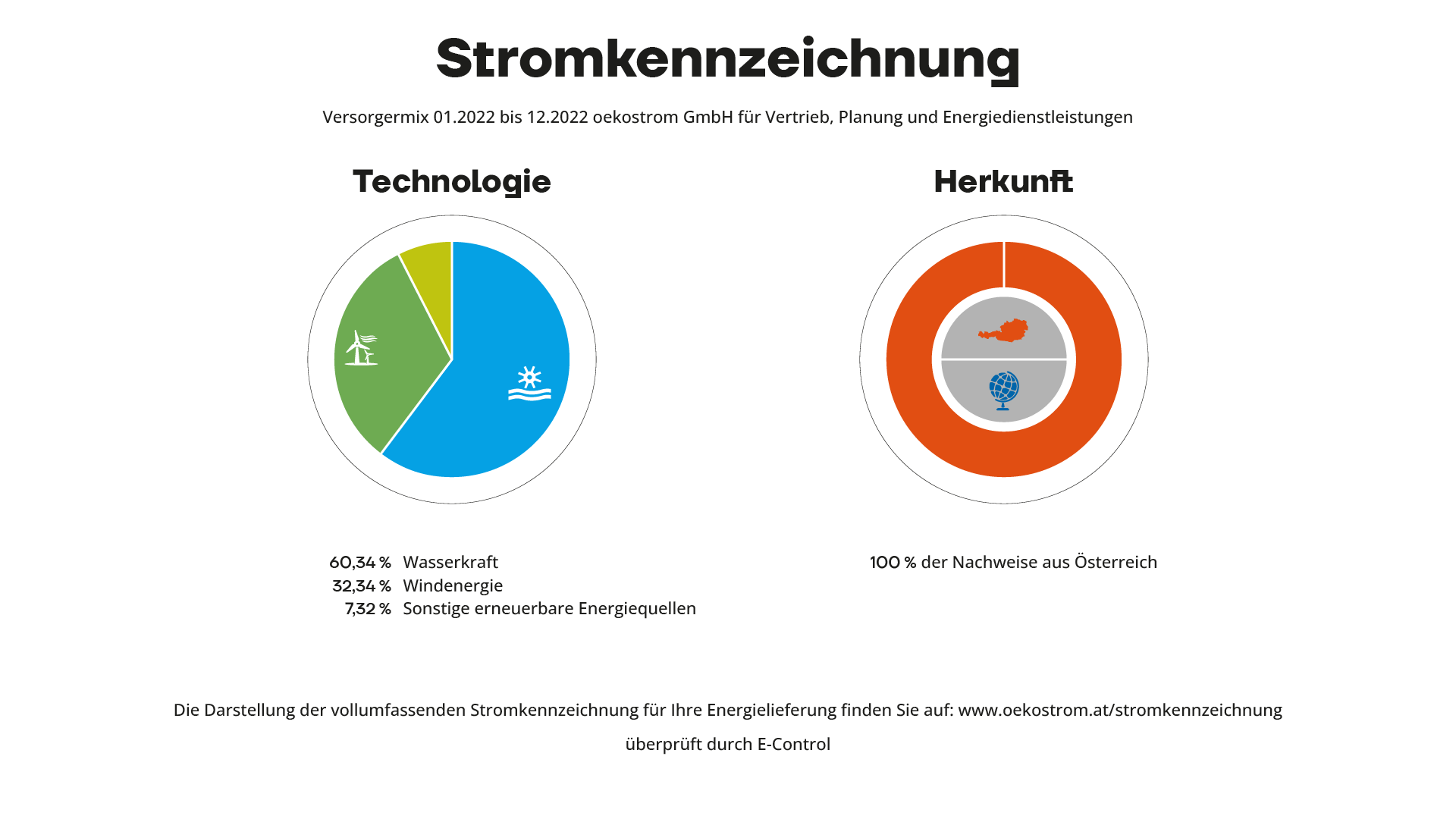 Primäre Stromkennzeichnung der oekostrom AG Versorgermix 2022