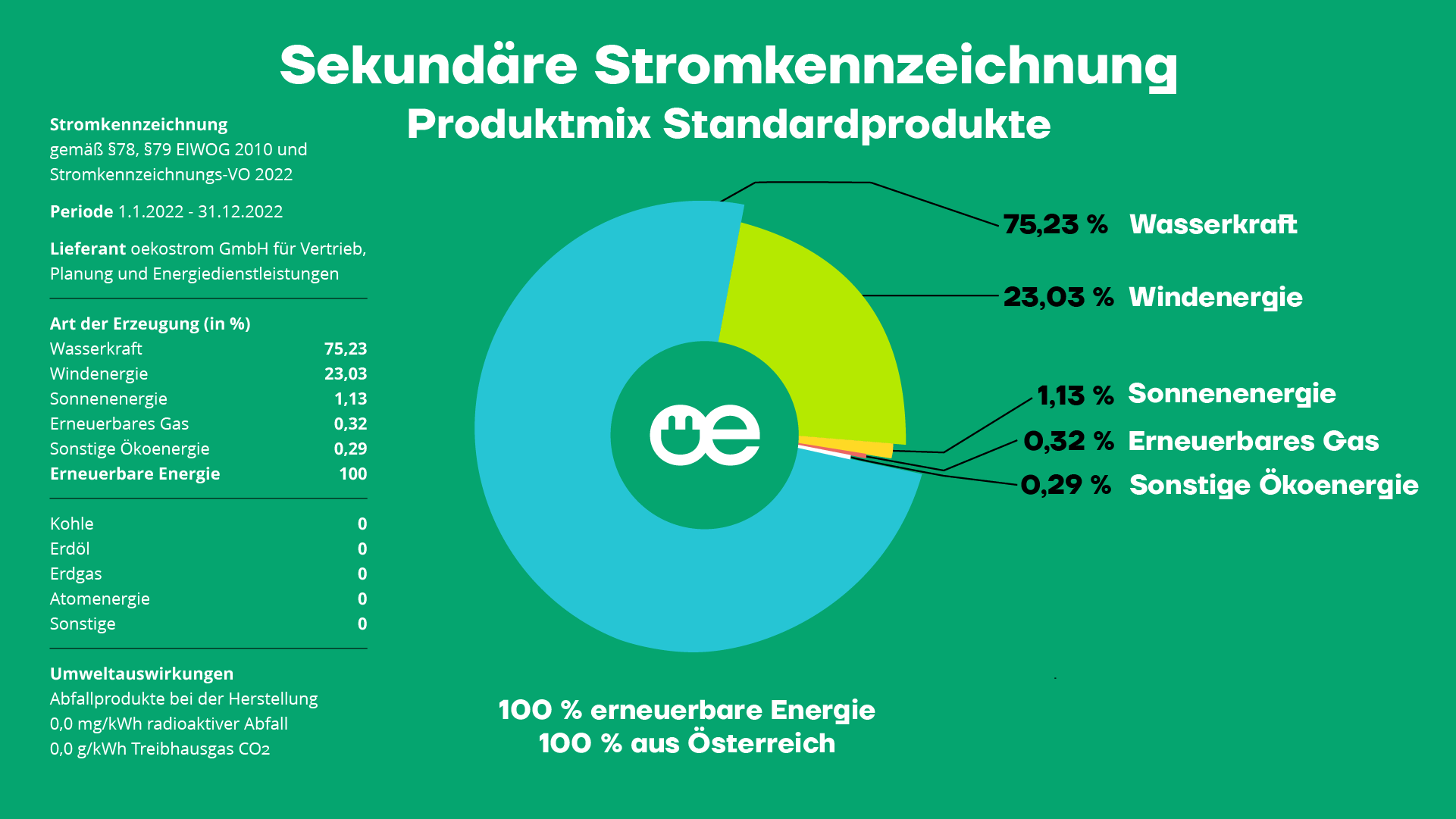 Sekundäre Stromkennzeichnung der oekostrom AG Produktmix Standardprodukte 2022