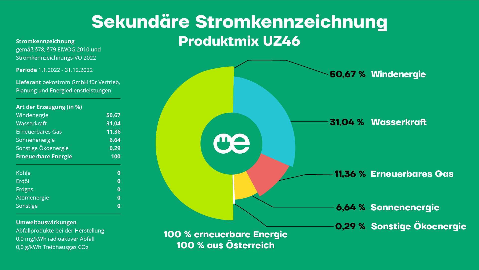 Sekundäre Stromkennzeichnung Produktmix UZ46 der oekostrom AG 2022