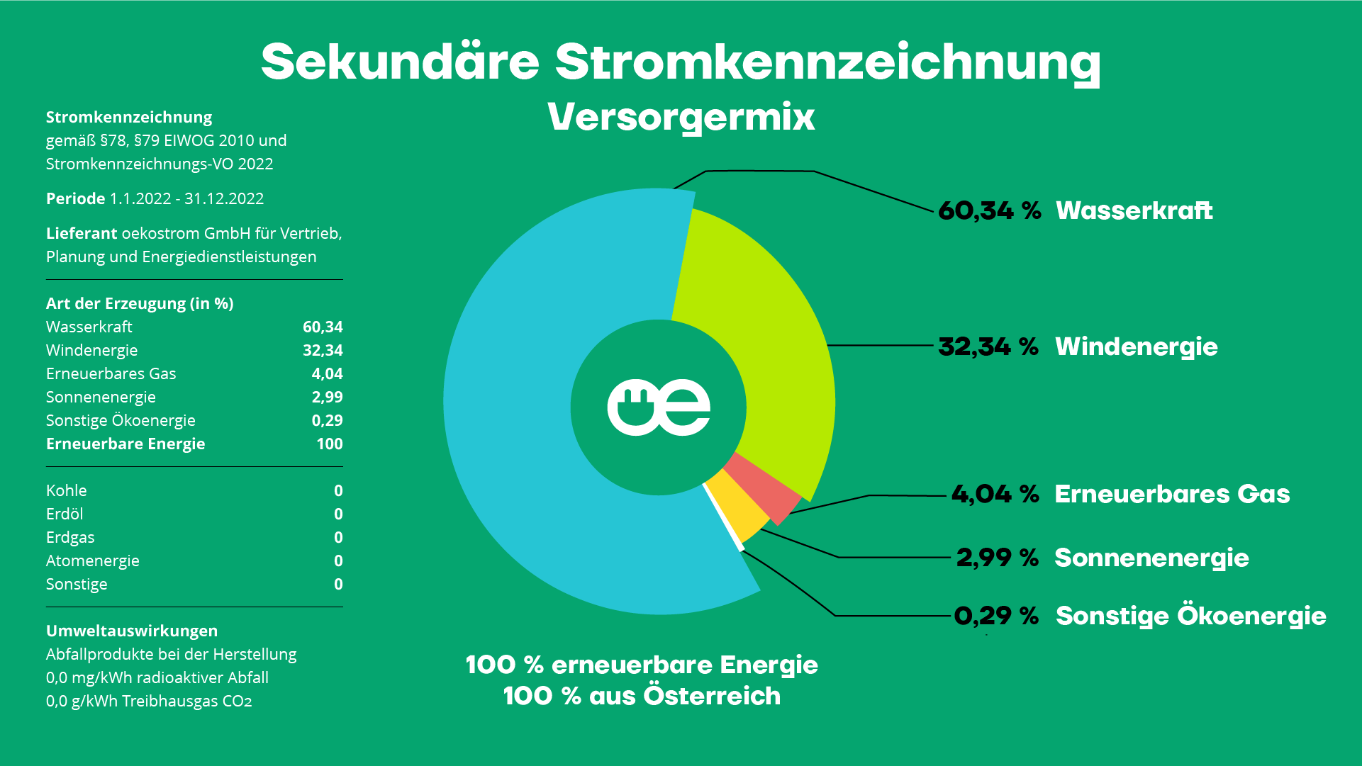 Sekundäre Stromkennzeichnung Versorgermix der oekostrom AG 2022