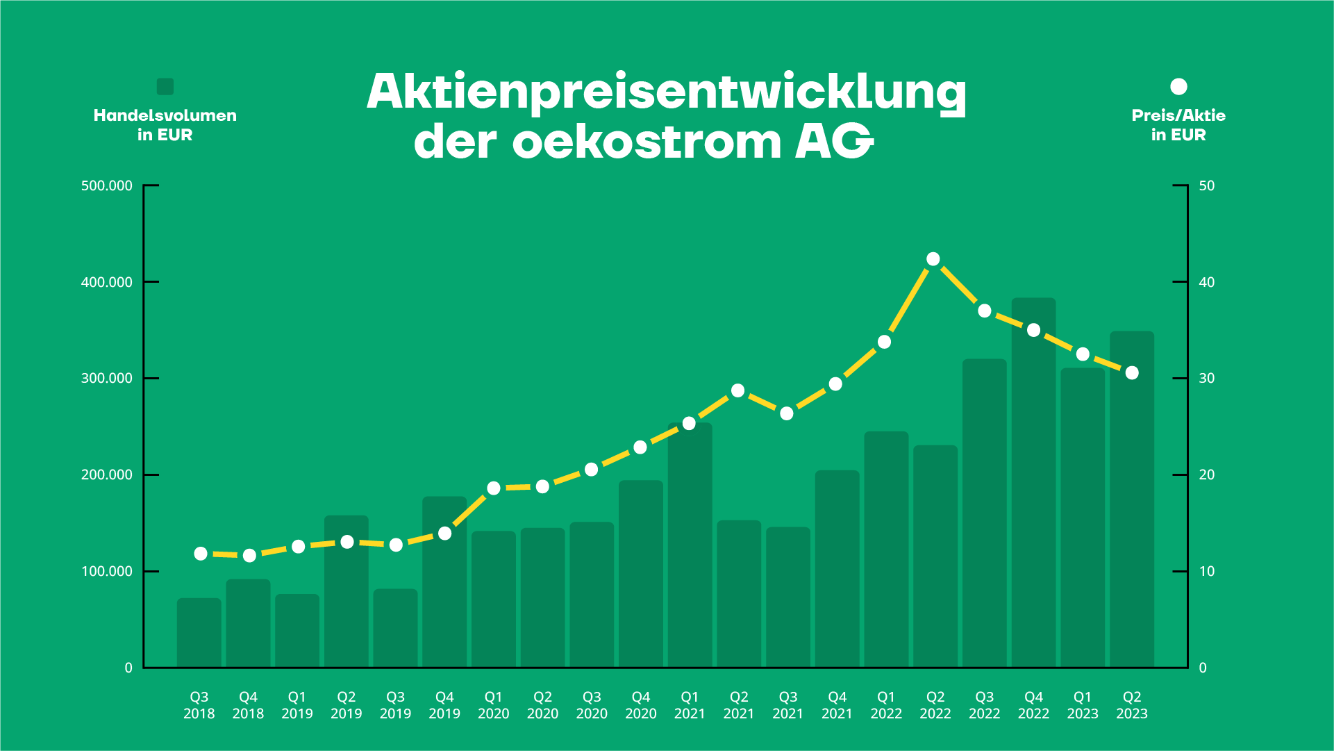 Aktienpreisentwicklung oekostrom AG Stand Q2 2023