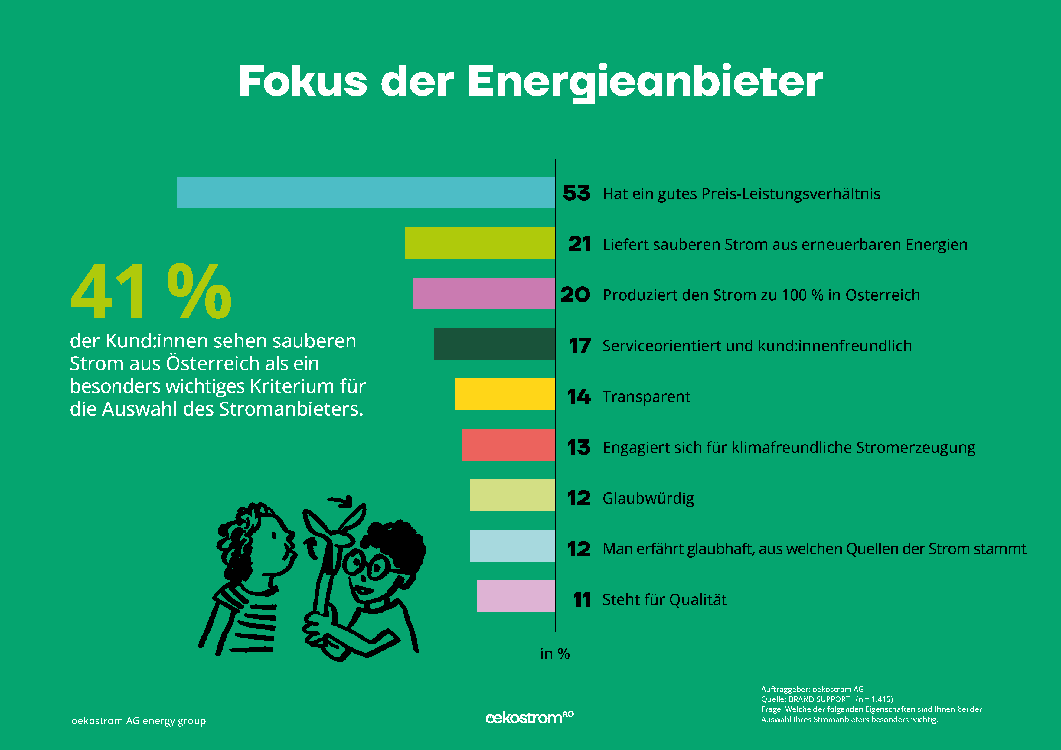 oeAG-Infografik_Fokus Energieanbieter_20231019