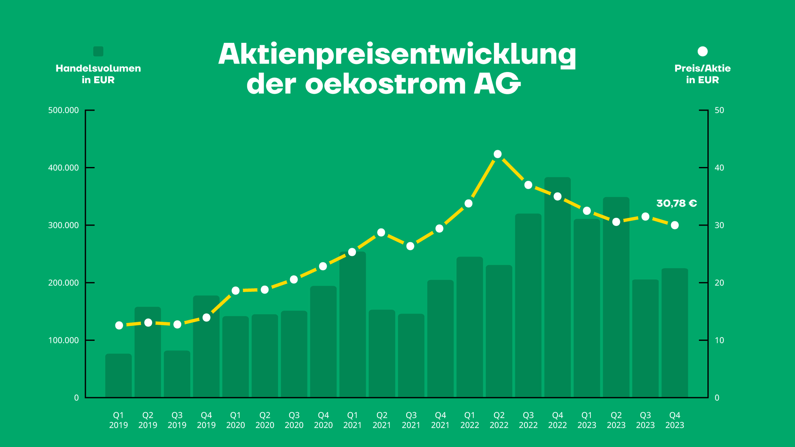 Aktienpreisentwicklung der oekostrom AG. Preis in Q4 2023: 30,78 €