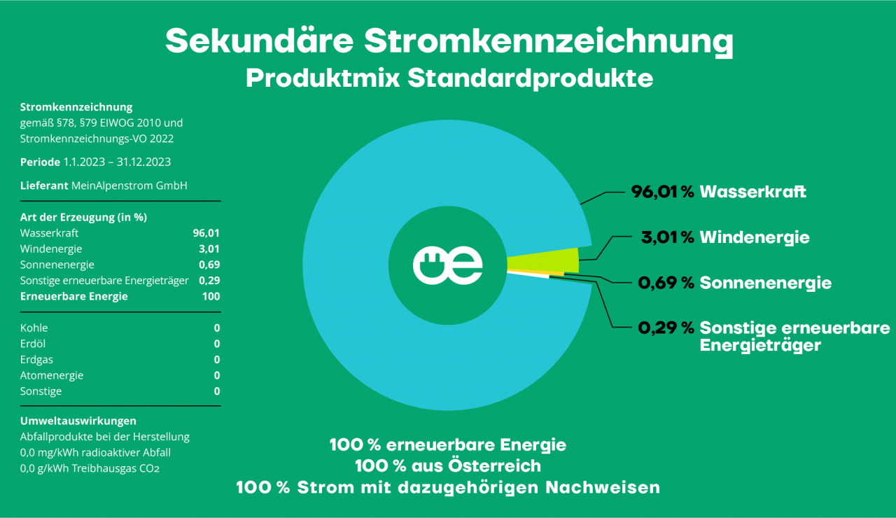 Mein Alpenstrom Sekundäre Stromkennzeichnung Produktmix Standardprodukte