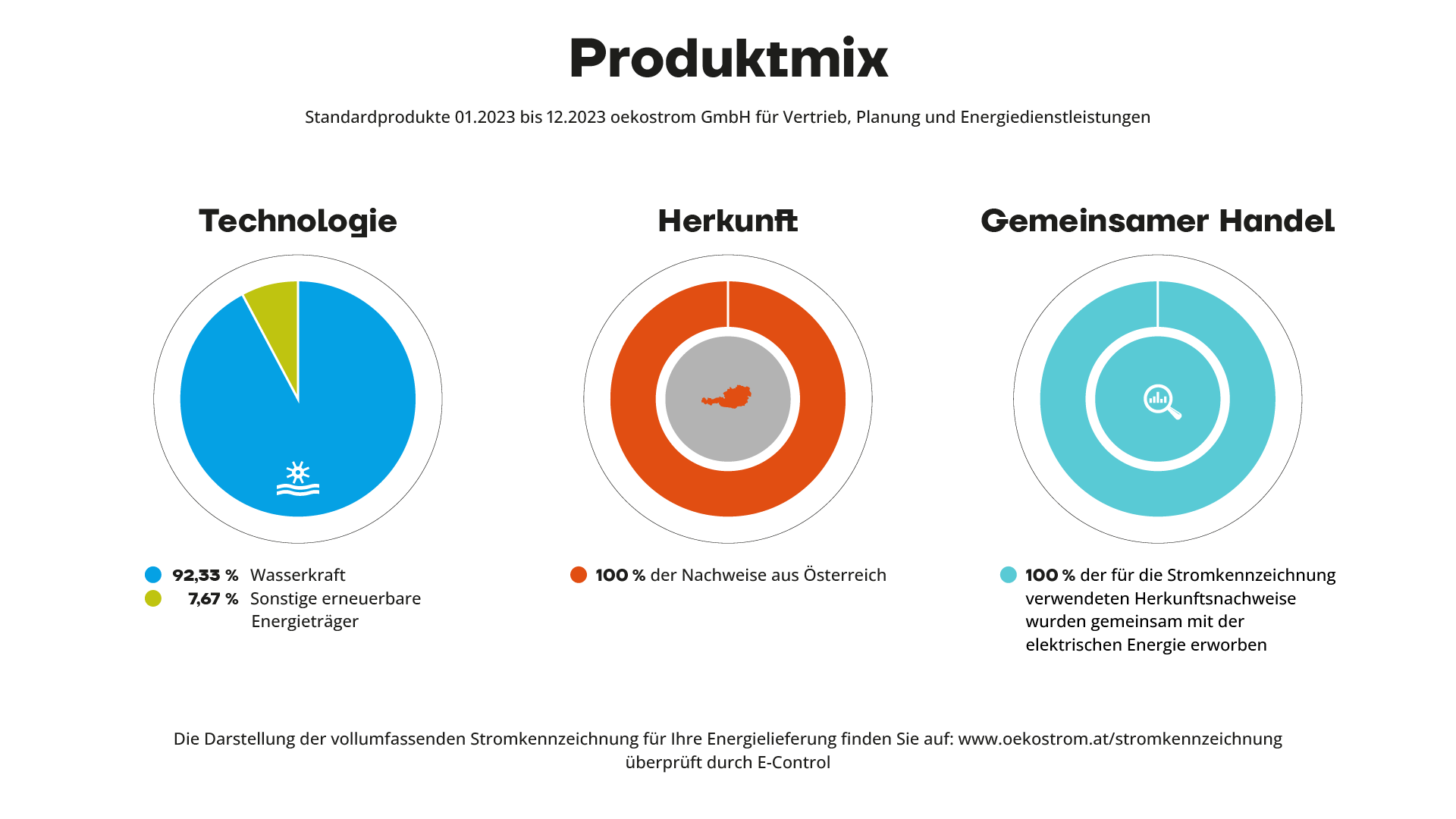 oekostrom Produktmix Standardprodukte