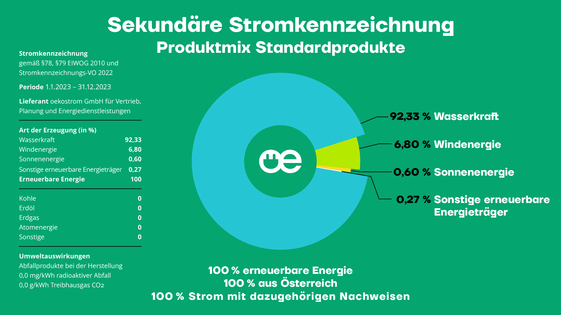 oekostrom Sekundäre Stromkennzeichnung Produktmix Standardprodukte