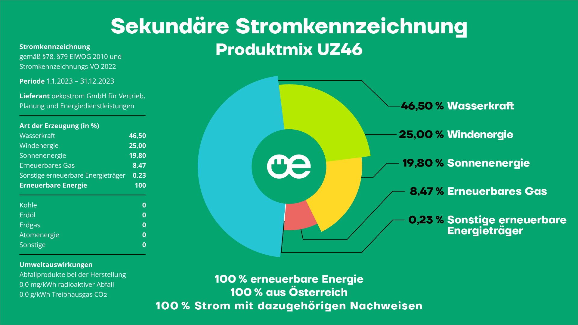 oekostrom Sekundäre Stromkennzeichnung Produktmix UZ46