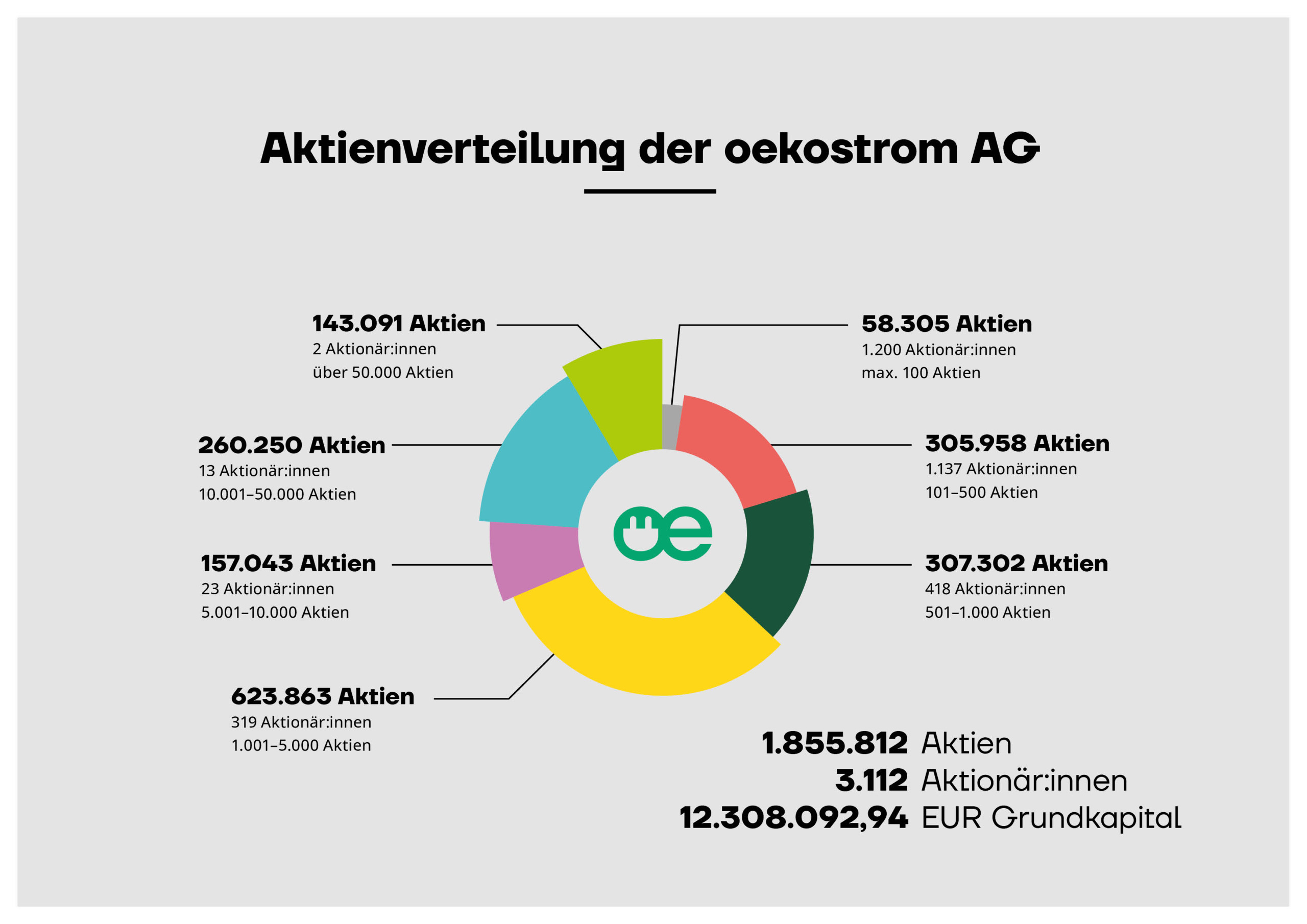 oekostrom AG: Ein Kreisdiagramm, das die Aktienverteilung der oekostrom AG zeigt und Einzelheiten zu den von verschiedenen Gruppen gehaltenen Aktien sowie zur Gesamtzahl der Aktien, Aktionäre und des Kapitals enthält.