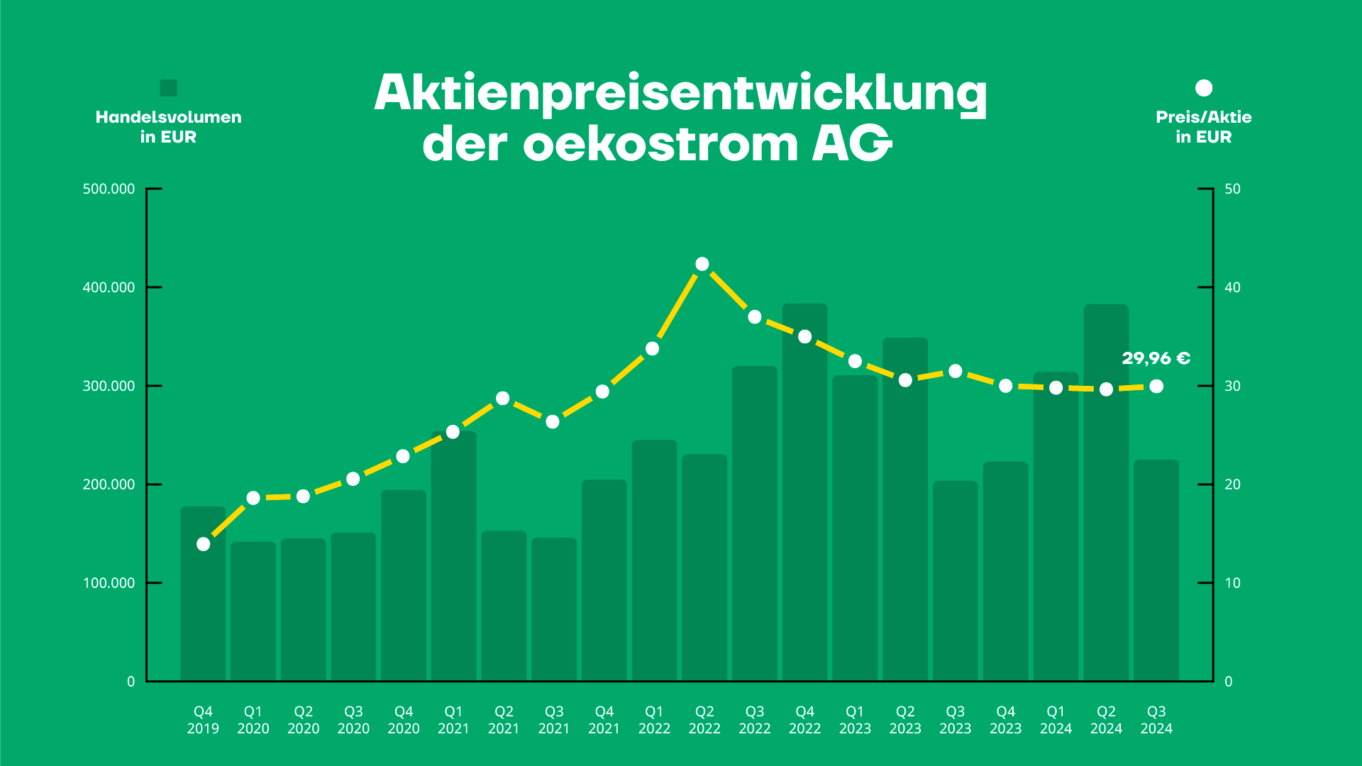 oekostrom AG: Diagramm des Aktienkurses und des Handelsvolumens der Oekostrom AG von Q4 2019 bis Q3 2024, mit einem Höhepunkt im Q3 2021. Der aktuelle Kurs beträgt 29,96 EUR.