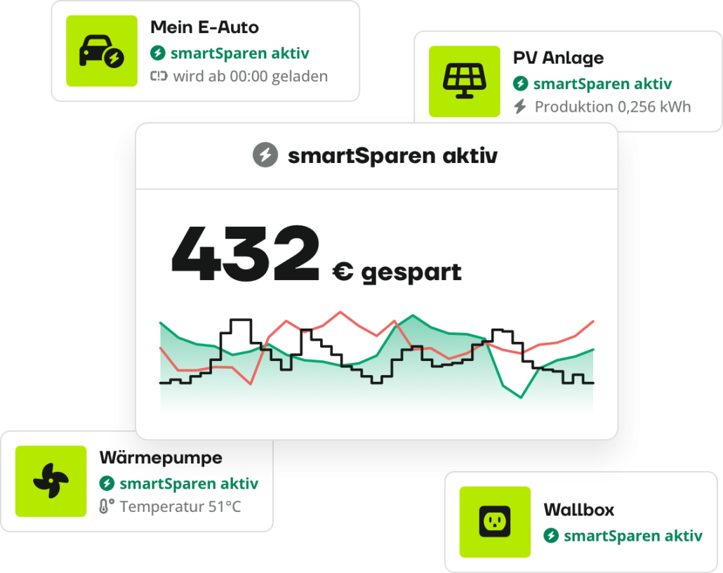 oekostrom AG: Energiespar-Dashboard mit smartSparen-Funktionen: 432€ gespart. Enthält Abschnitte für Elektroauto, PV-Anlage, Wärmepumpe und Wallbox, jeweils mit der Aufschrift „smartSparen aktiv“.