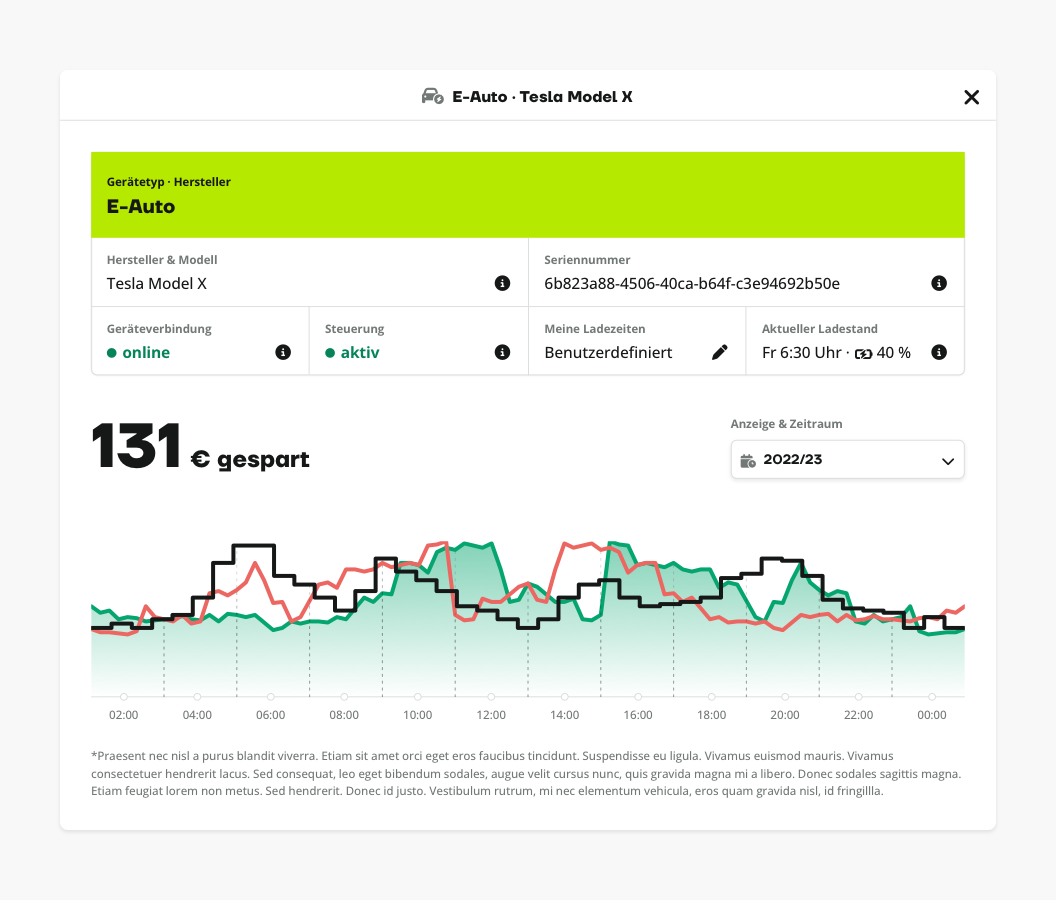 oekostrom AG: Ein Dashboard zeigt die Telemetriedaten des Elektrofahrzeugs für ein Tesla Model X an und zeigt anhand verschiedener Grafiken und Datenpunkte eine Ersparnis von 131 Euro über einen ausgewählten Zeitraum im Jahr 2022/23.