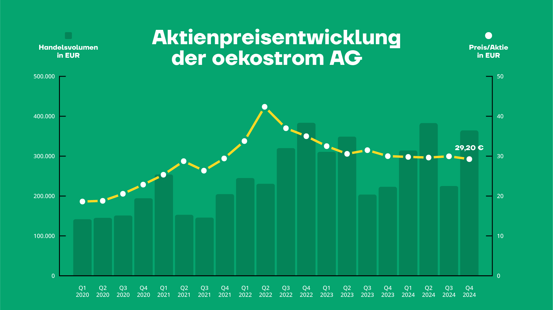 Balkendiagramm mit dem Aktienkurs und Handelsvolumen der Ökostrom AG von Q1 2020 bis Q4 2024. Der Kurs erreicht seinen Höhepunkt im Q4 2021 und endet bei 29,20 €. Das Handelsvolumen variiert und erreicht seinen Höhepunkt im Q3 2021.