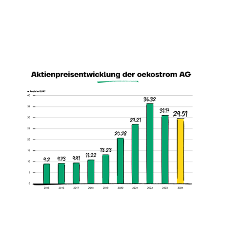 Das Balkendiagramm zeigt den Anstieg des Aktienkurses der oekostrom AG von 9,2 EUR im Jahr 2015 auf 31,17 EUR im Jahr 2023, mit einem prognostizierten Kurs von 29,51 EUR im Jahr 2024, wie von der oekostrom AG Presse hervorgehoben.