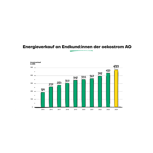 Balkendiagramm des jährlichen Energieabsatzes der oekostrom AG an Endkunden von 2015 bis 2024, wobei die oekostrom AG Presse ein stetiges Wachstum in jedem Jahr und einen Spitzenwert von 477 GWh im Jahr 2024 verzeichnet.