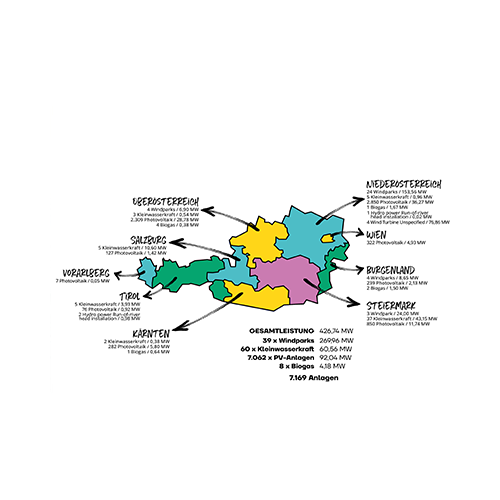 Eine farbige Karte von Österreich, die der oekostrom AG Presse entnommen wurde, zeigt Regionen mit kommentierten Zahlen zu Windkraftanlagen, Gesamtleistung und Verteilung der Anlagen nach Bundesländern.