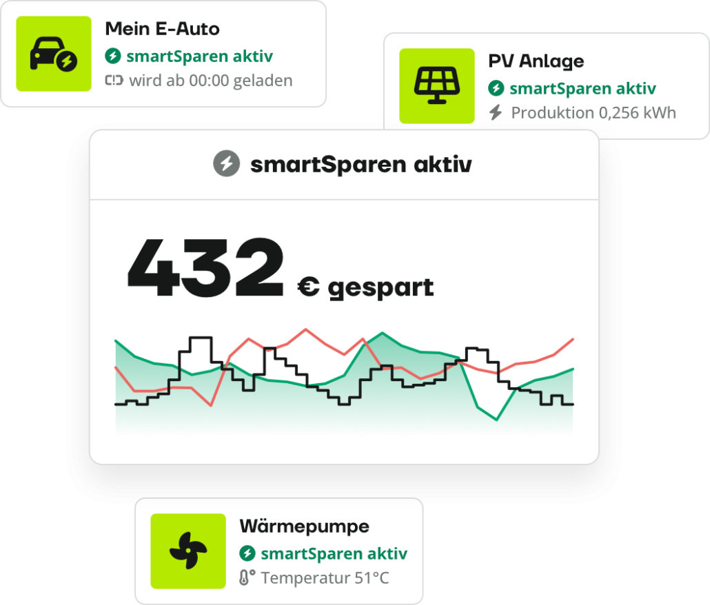 Dashboard mit Energieeinsparungen von 432 Euro, mit Symbolen und Statistiken für das Aufladen von Elektroautos, die PV-Produktion und die Temperatur der Wärmepumpe.