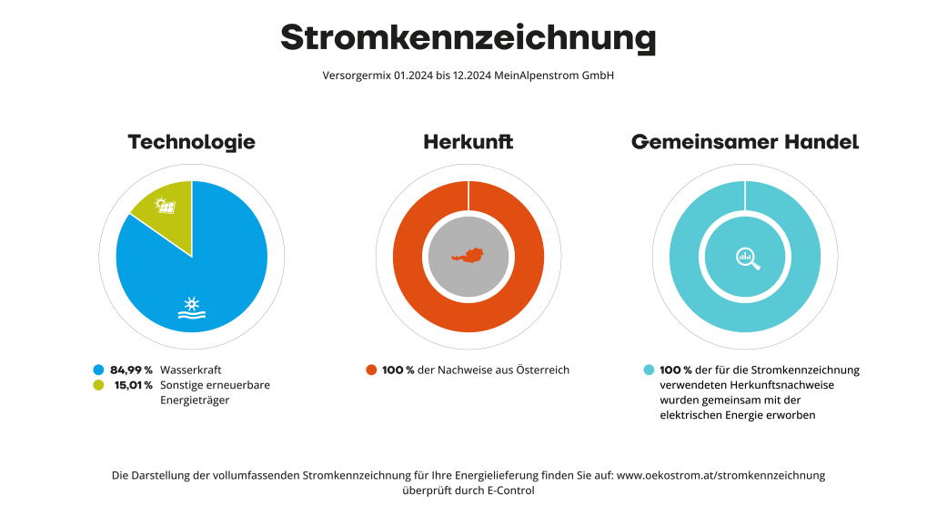 MAS_sek.Versorgermix_SKZ Infografik zur Stromkennzeichnung: 84,9 % Wasserkraft, 15,1 % andere erneuerbare Energie, 100 % aus Österreich bezogen und 100 % als erneuerbare Energie gehandelt.