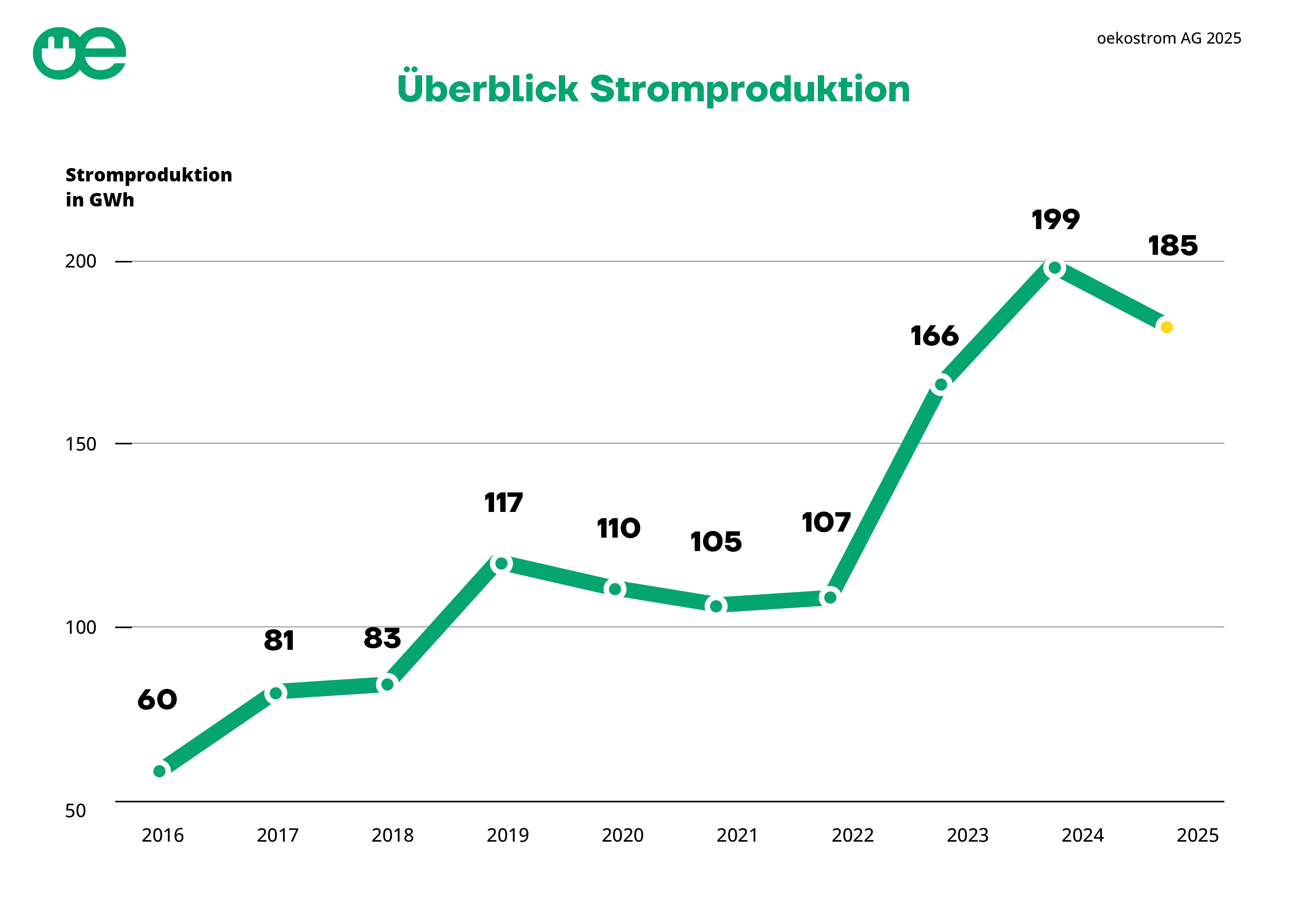 oekostrom AG Stromproduktion 2025 Ein Liniendiagramm zeigt die jährliche Stromproduktion in GWh von 2016 bis 2025, die von 60 auf einen Spitzenwert von 199 im Jahr 2023 ansteigt und dann auf 185 im Jahr 2025 sinkt.
