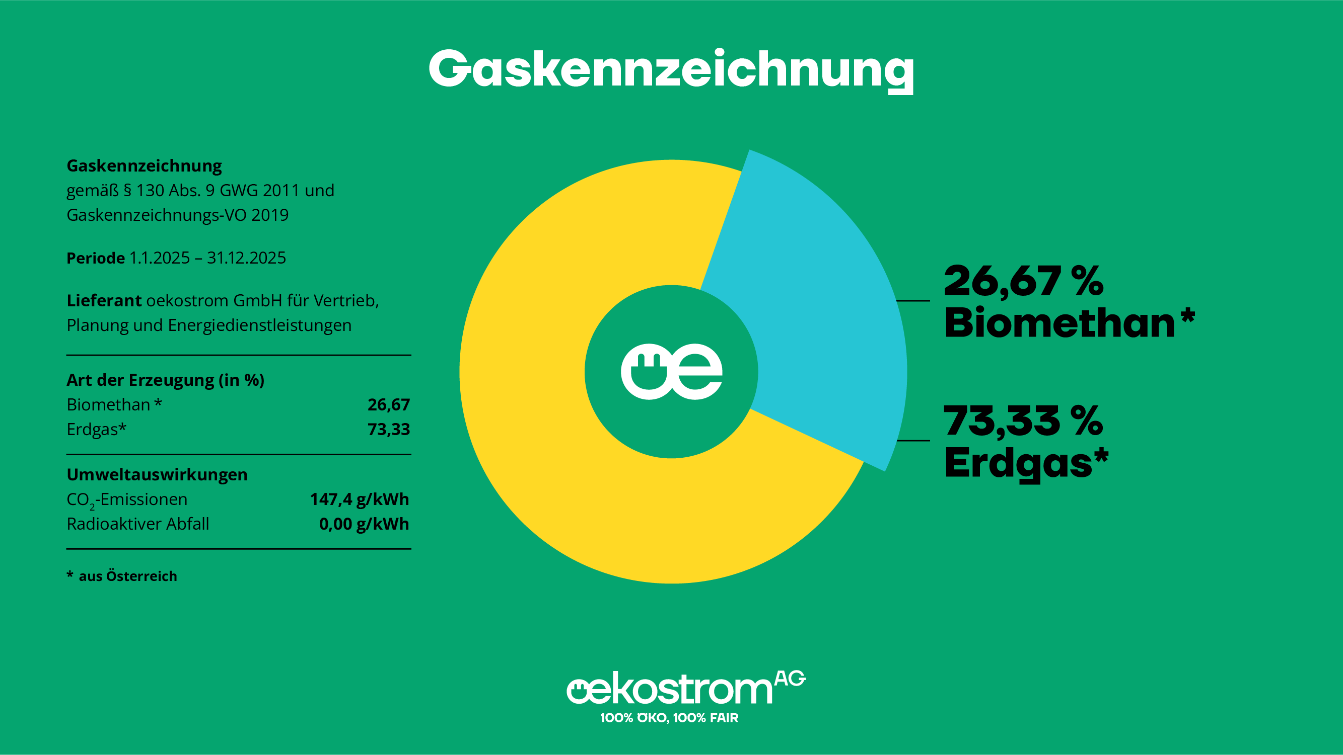 Gaskennzeichnung 2025