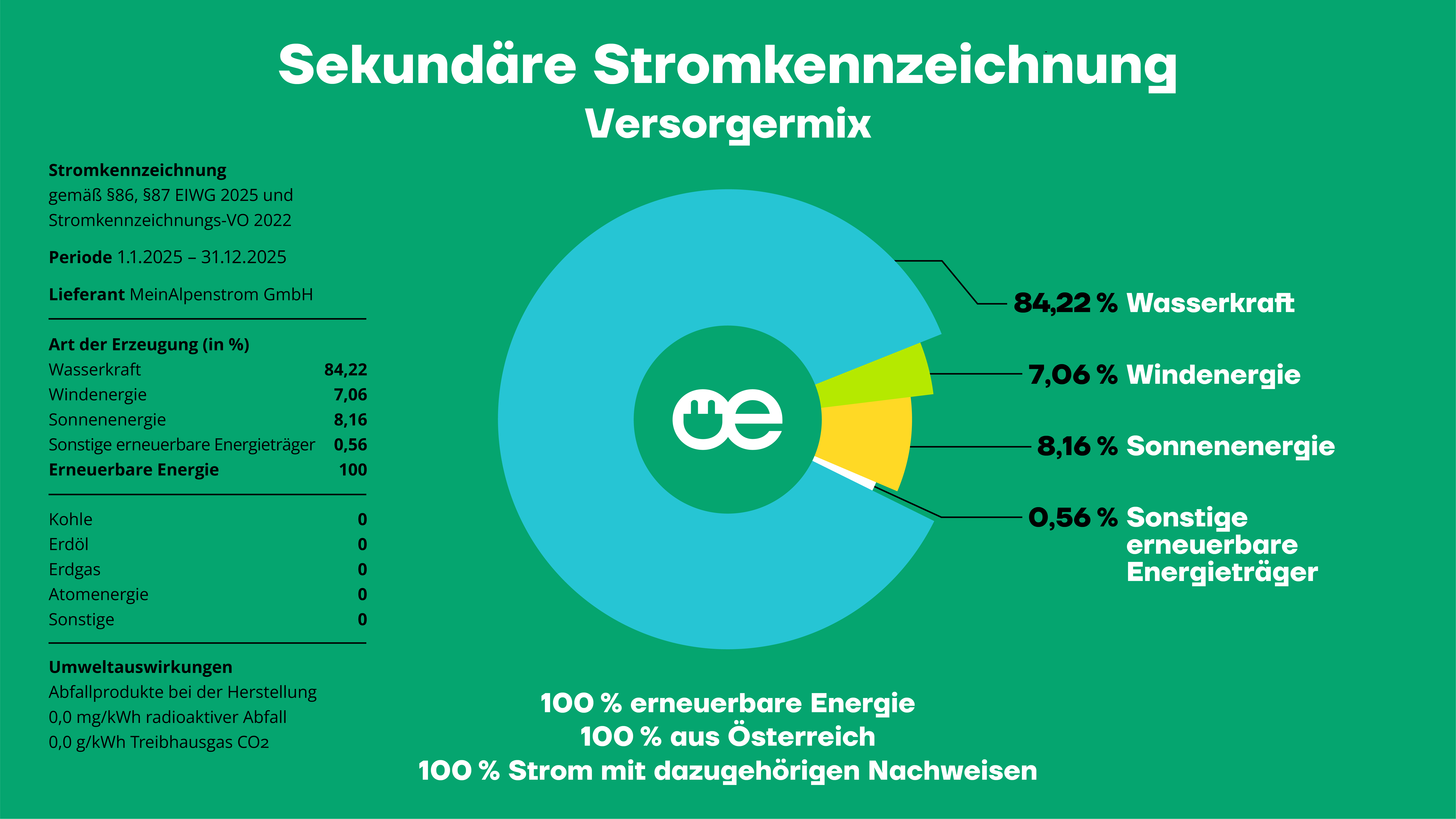 MeinAlpenStrom Stromkennzeichnung Sekundär Versorgermix MeinAlpenStrom Stromkennzeichnung Sekundär Versorgermix