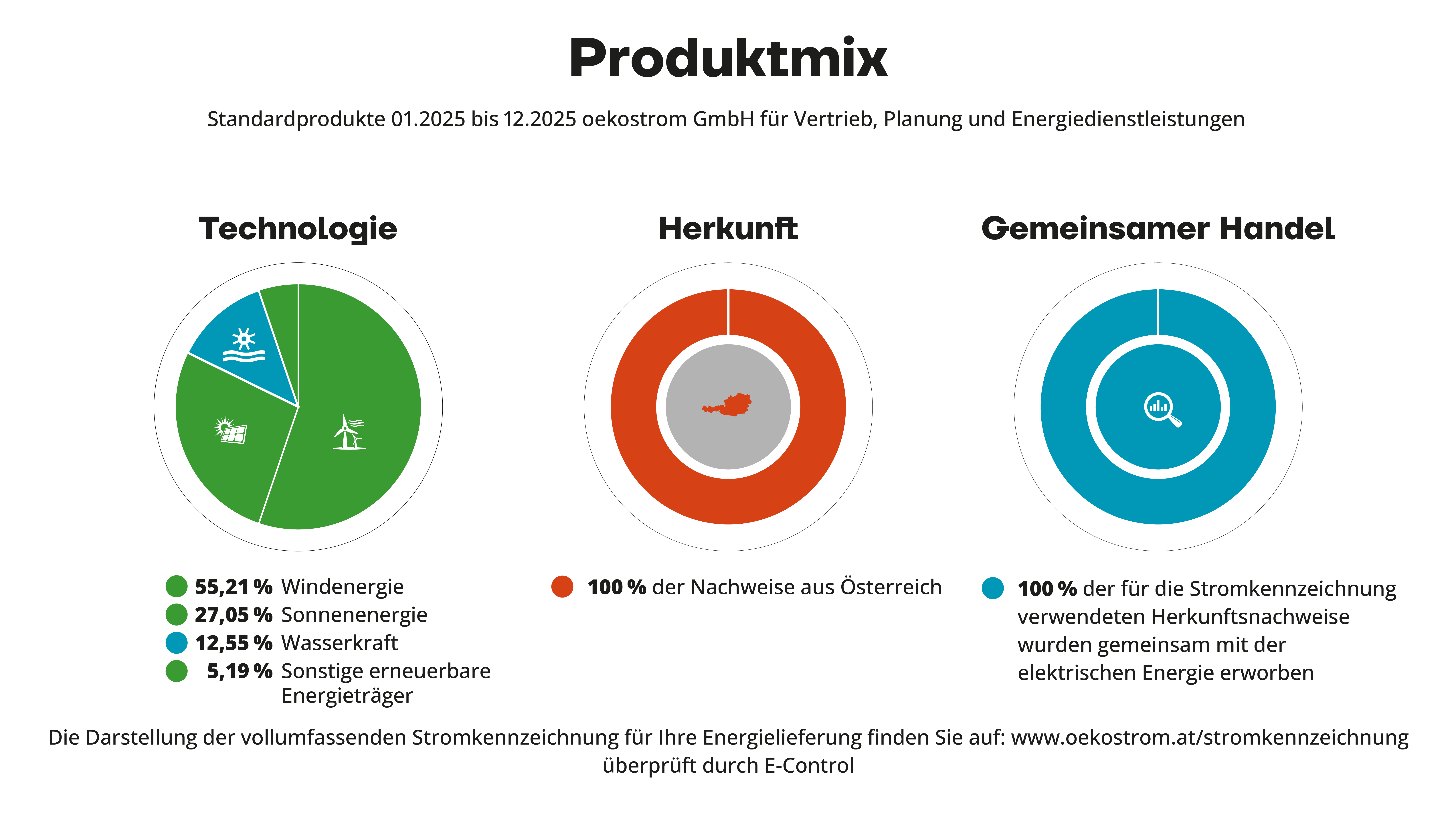 Stromkennzeichnung Primär Standardmix Stromkennzeichnung Primär Standardmix