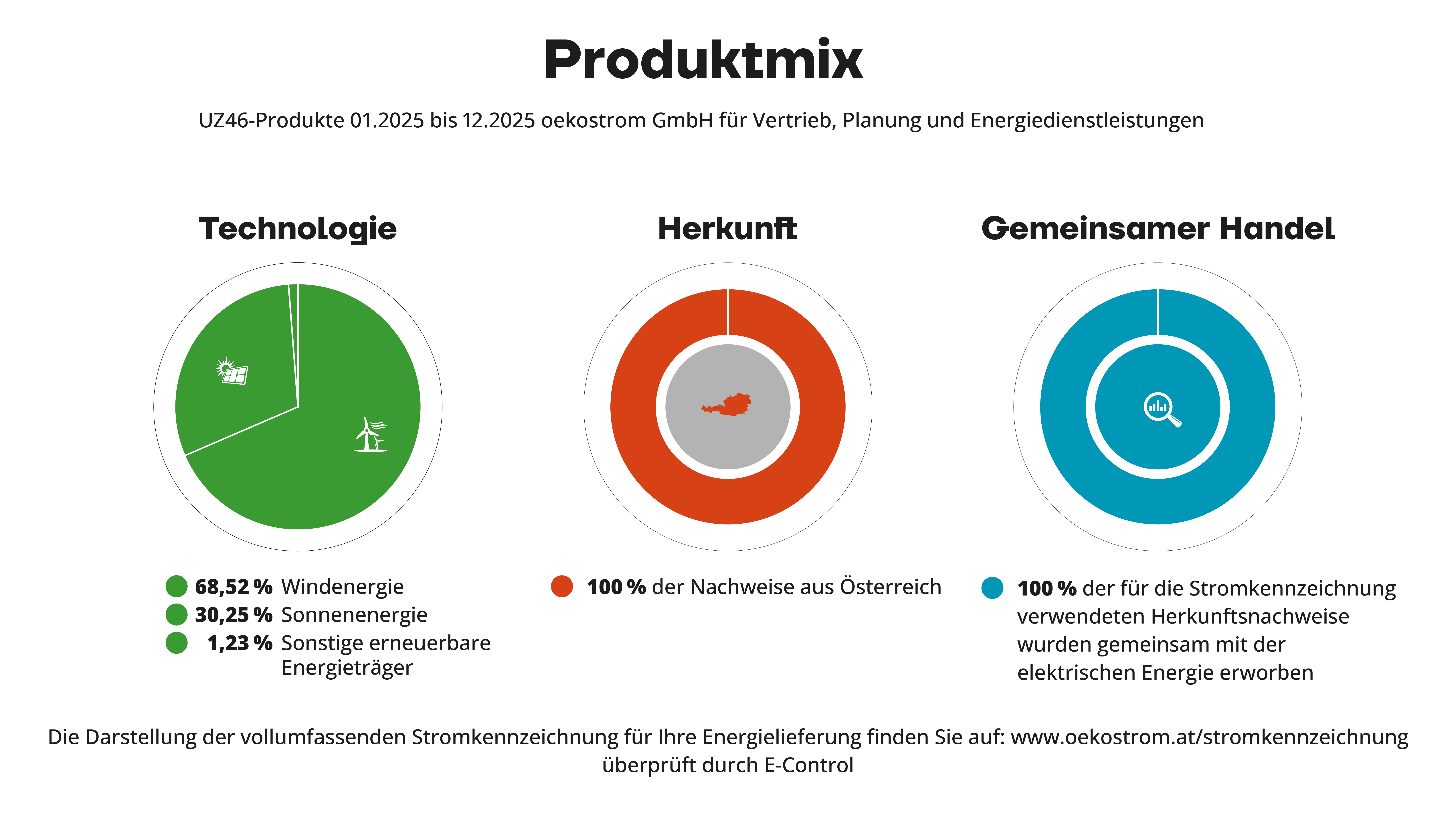 Stromkennzeichnung Primär UZ46 Strommix Stromkennzeichnung Primär UZ46 Strommix