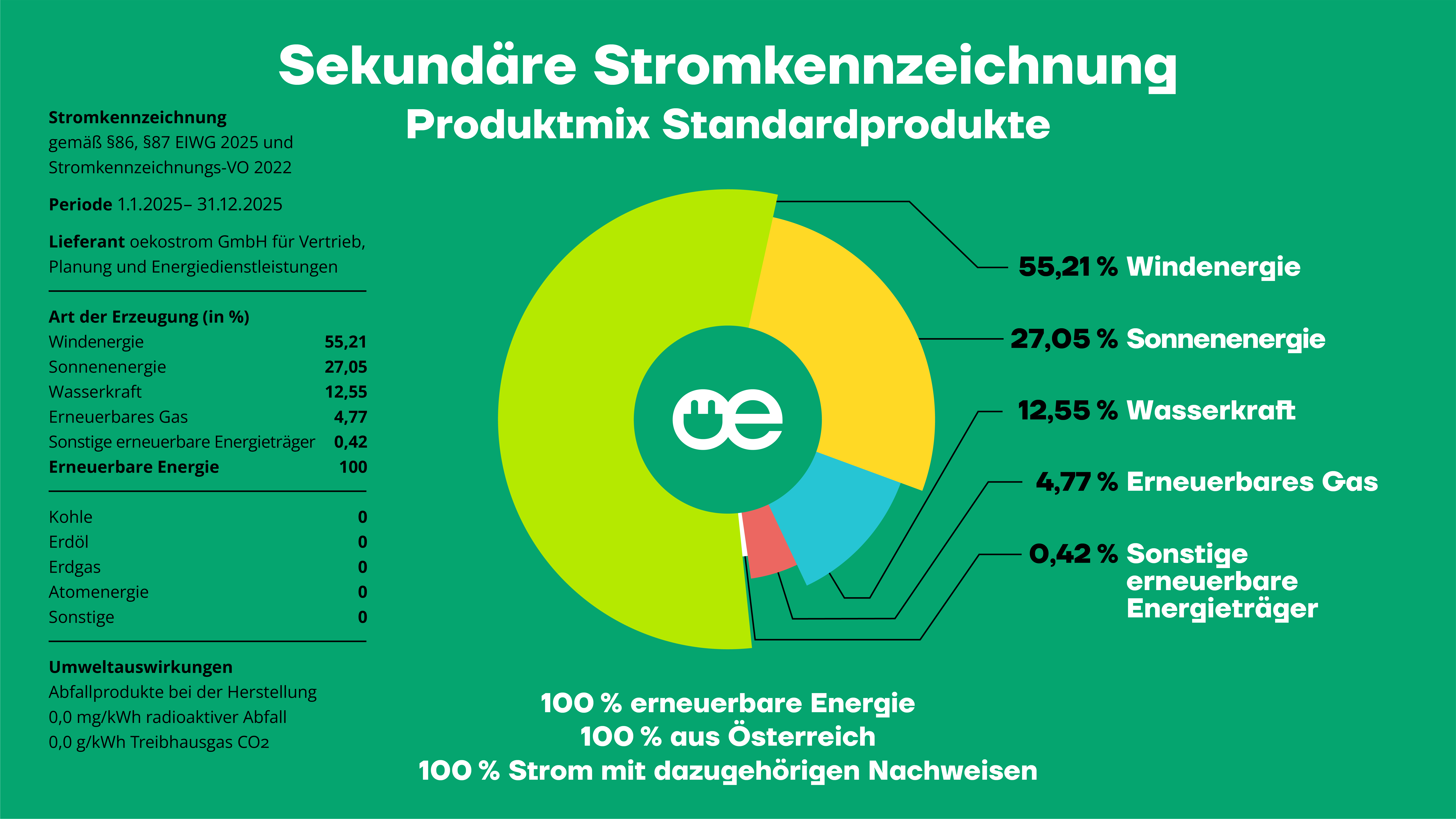 Stromkennzeichnung Sekundär Standardmix Stromkennzeichnung Sekundär Standardmix