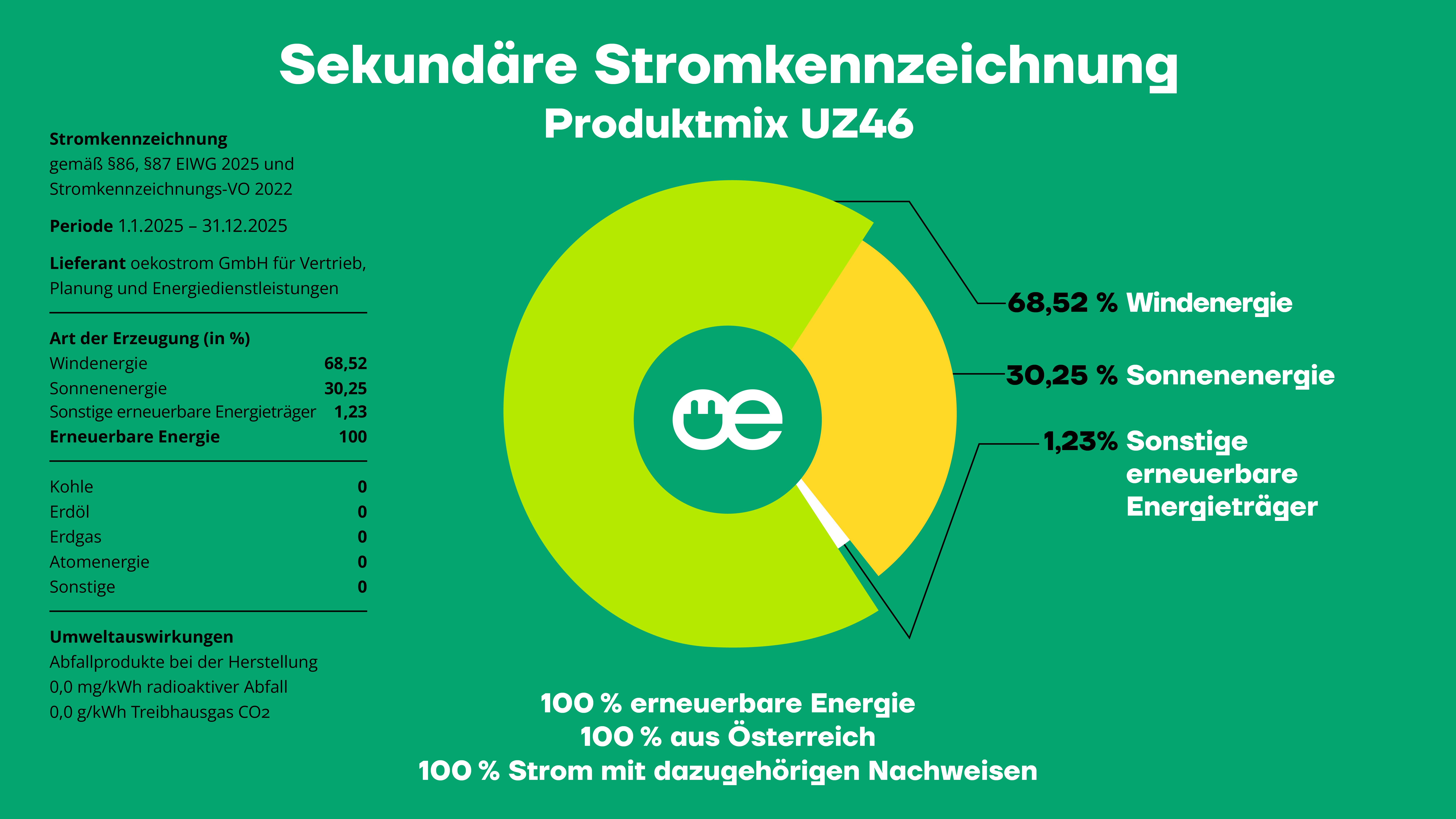 Stromkennzeichnung Sekundär UZ46 Produktmix Stromkennzeichnung Sekundär UZ46 Produktmix