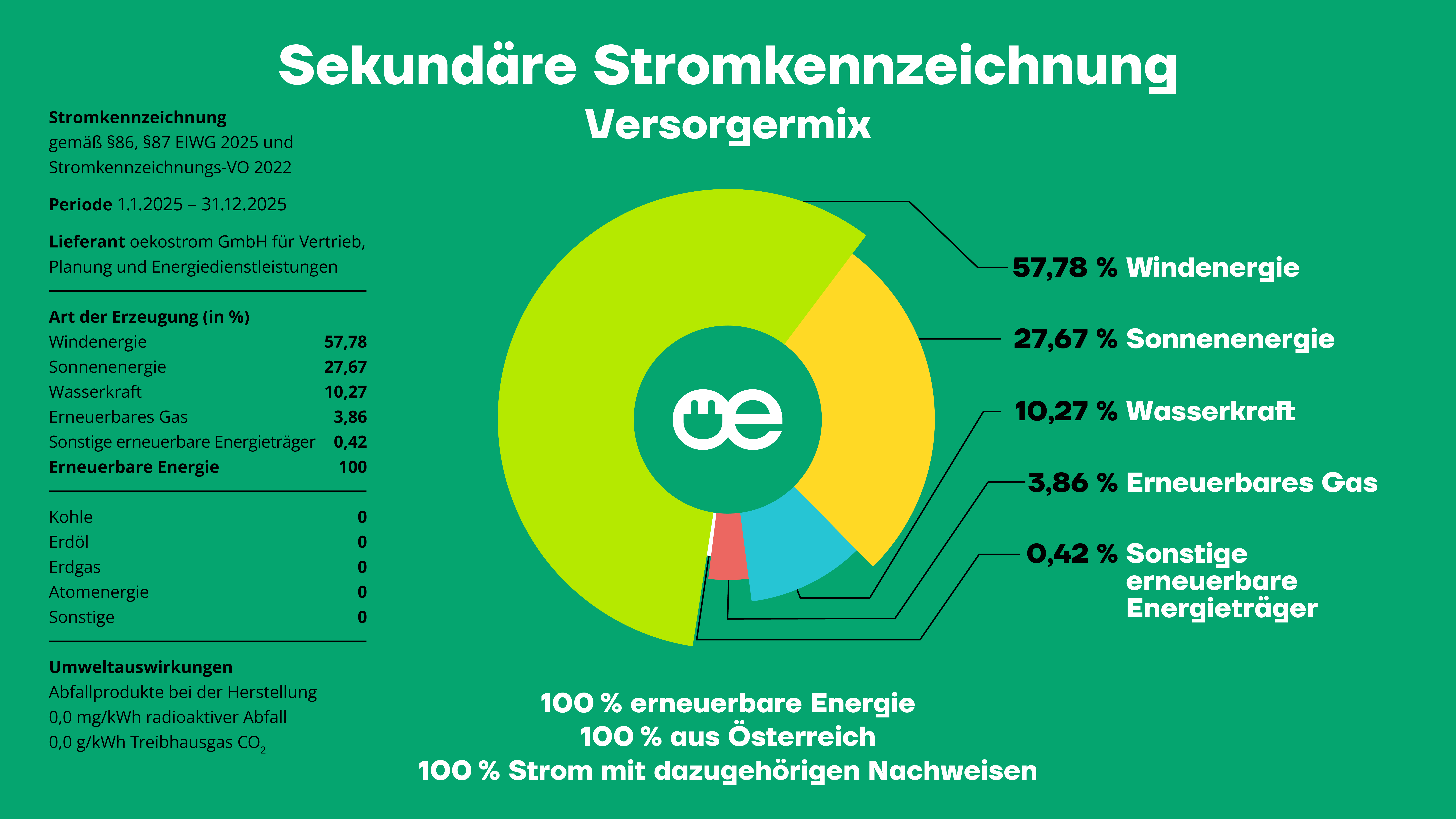 Stromkennzeichen Sekundär Versorgermix