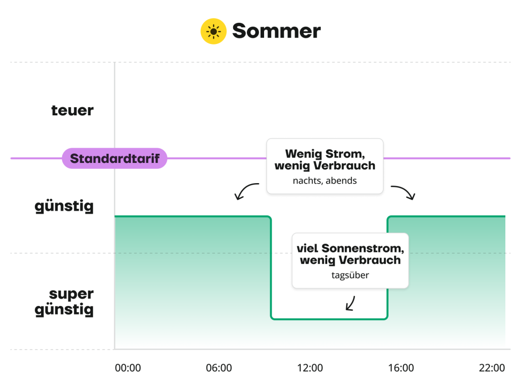 800x528-oeko-zeitzonen-erklaergrafik-sommer Grafik zur Darstellung der Strompreise an einem Sommertag: Standardtarifkurve mit günstigeren Tarifen tagsüber, wenn die Solarstromerzeugung hoch ist, und geringem Verbrauch in den Abend- und Nachtstunden, wodurch die Vorteile eines Zeitzonentarifs verdeutlicht werden.