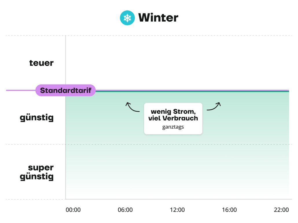 800x528-oeko-zeitzonen-erklaergrafik-winter Ein Diagramm mit dem Titel „Winter“ zeigt, dass der Strompreis beim „Standardtarif“ konstant bleibt, während der Zeitzonentarif Zeiträume mit den Bezeichnungen „günstig“ und „super günstig“ hervorhebt, in denen der Verbrauch gering ist und die Preise über den Tag hinweg niedriger sind.